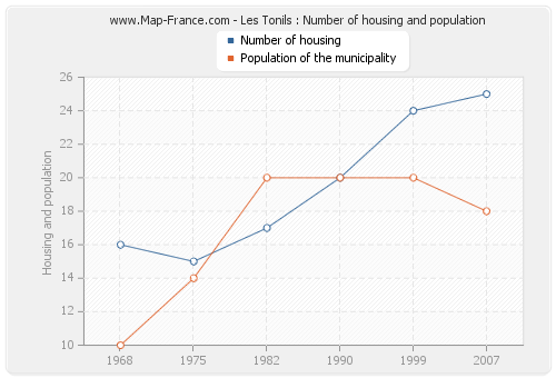 Les Tonils : Number of housing and population
